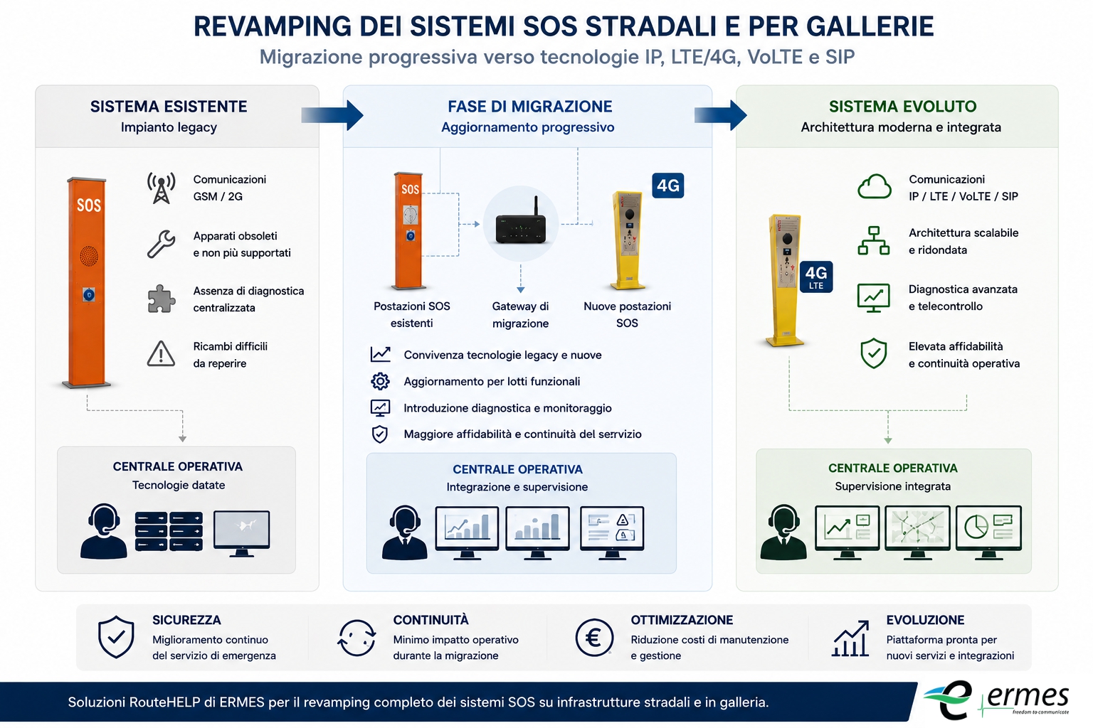 Schema di migrazione progressiva e aggiornamento di un sistema di colonnine SOS stradali