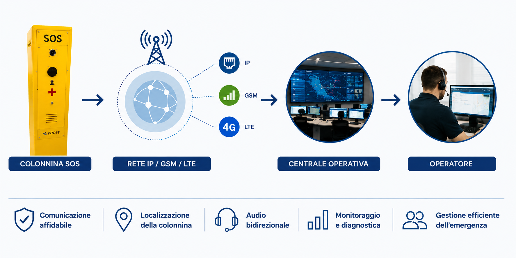 Schema delle tecnologie IP, GSM, VoLTE, LTE e SIP per sistemi SOS stradali